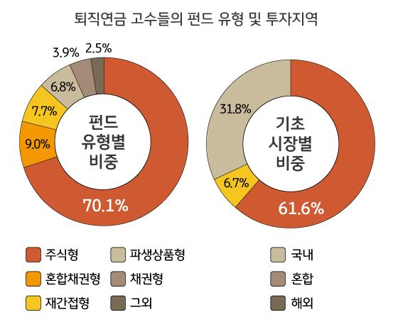 퇴직연금 고수들의 펀드 유형 및 투자 지역